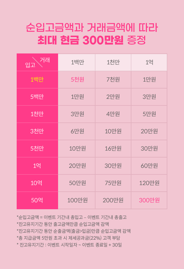 순입고금액과 거래금액 에 따라 최대 현금 300만원 증정