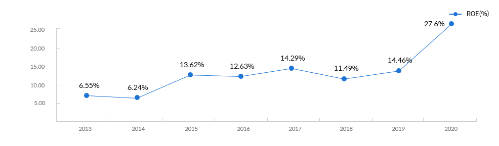 ROE(%) 그래프